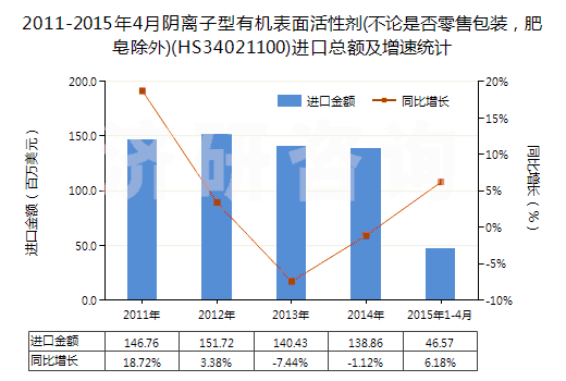 2011-2015年4月陰離子型有機(jī)表面活性劑(不論是否零售包裝，肥皂除外)(HS34021100)進(jìn)口總額及增速統(tǒng)計(jì)